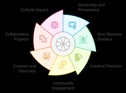 NFT Communities and Long-Term Growth